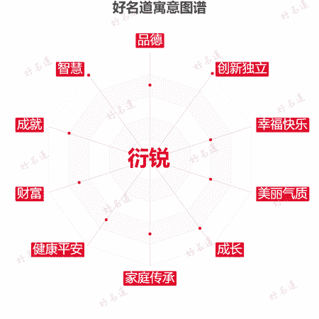 名字衍锐的寓意图谱