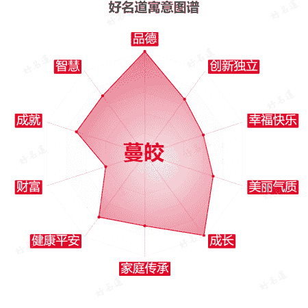 名字蔓皎的寓意图谱