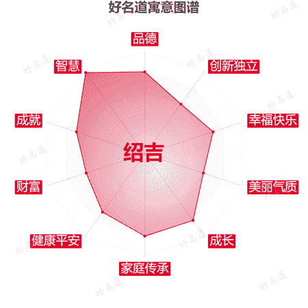 名字绍吉的寓意图谱