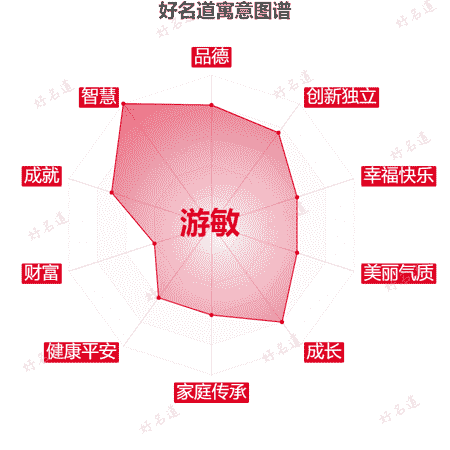 名字游敏的寓意图谱