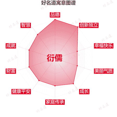 名字衍儒的寓意图谱