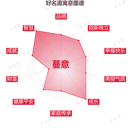 名字蔓意的寓意图谱