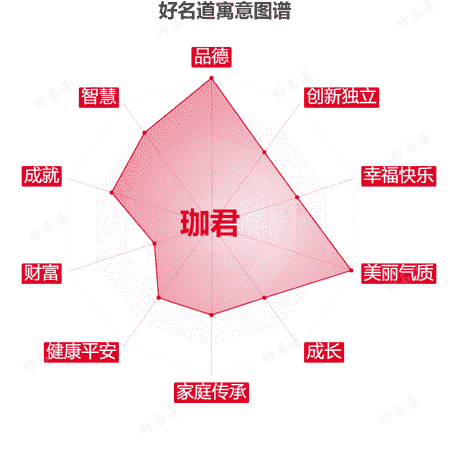 名字珈君的寓意图谱