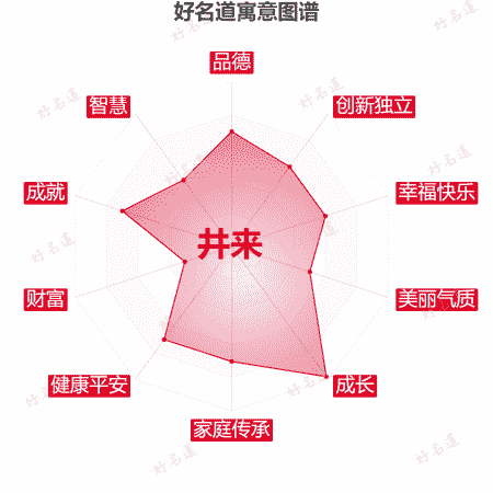 名字井来的寓意图谱