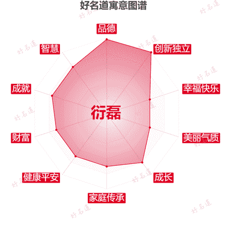 名字衍磊的寓意图谱