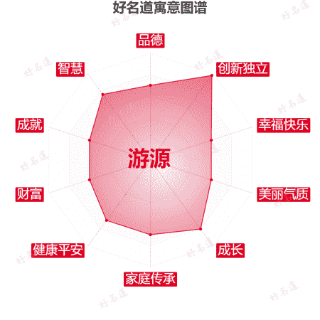 名字游源的寓意图谱