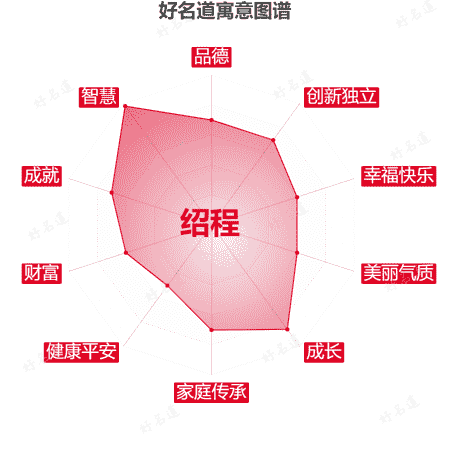 名字绍程的寓意图谱