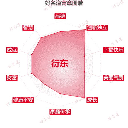 名字衍东的寓意图谱