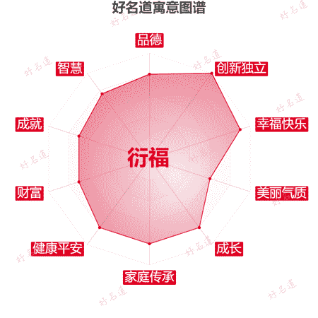 名字衍福的寓意图谱