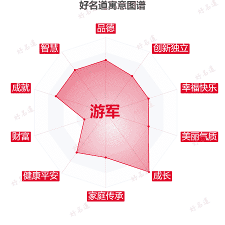 名字游军的寓意图谱