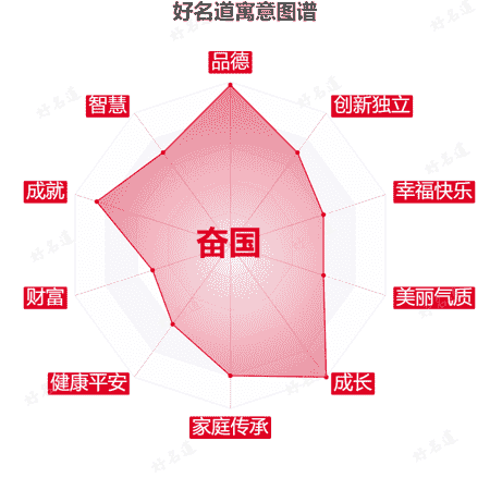 名字奋国的寓意图谱