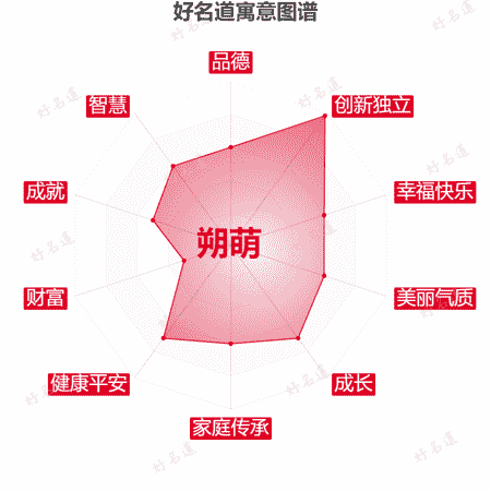 名字朔萌的寓意图谱