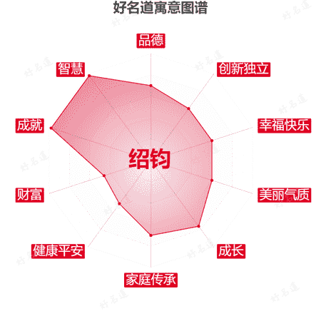 名字绍钧的寓意图谱