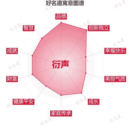 名字衍声的寓意图谱