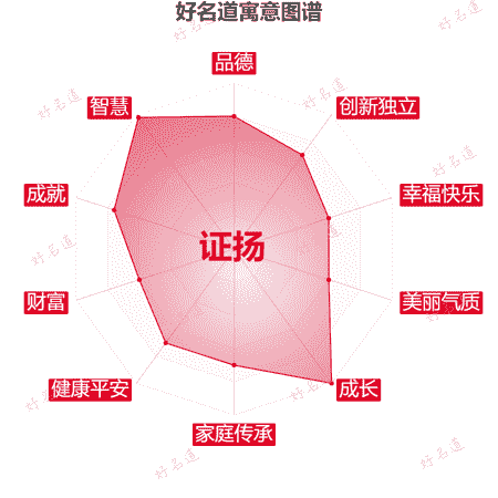 名字证扬的寓意图谱