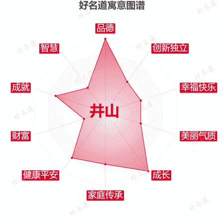 名字井山的寓意图谱