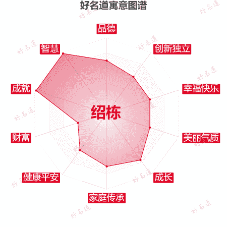 名字绍栋的寓意图谱