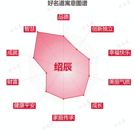 名字绍辰的寓意图谱