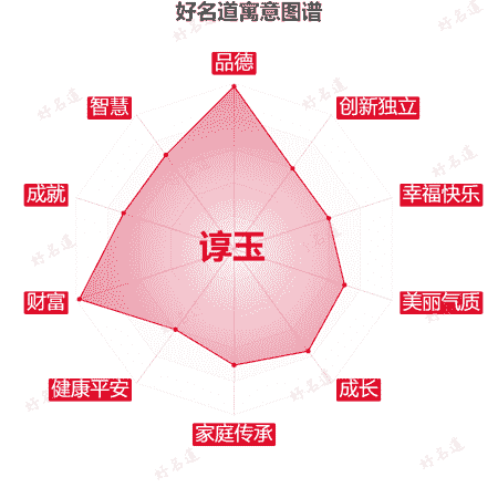 名字谆玉的寓意图谱