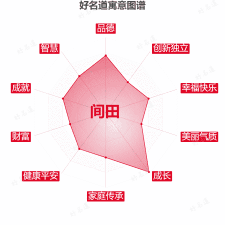 名字间田的寓意图谱