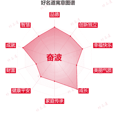 名字奋波的寓意图谱