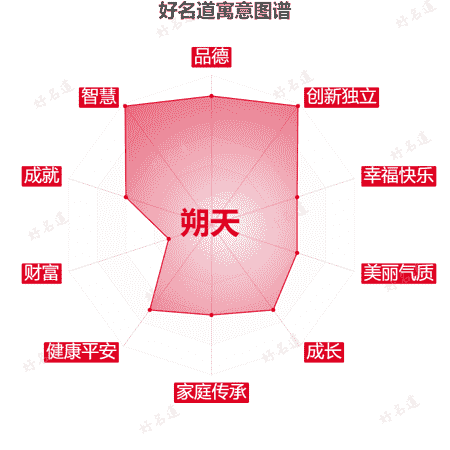 名字朔天的寓意图谱