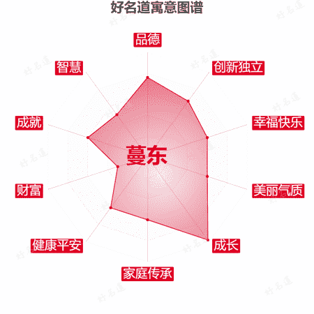 名字蔓东的寓意图谱