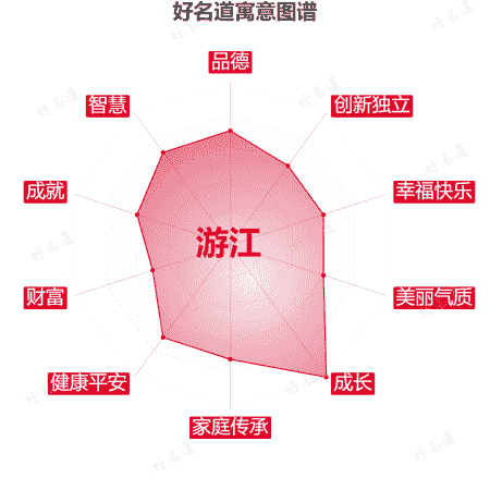 名字游江的寓意图谱