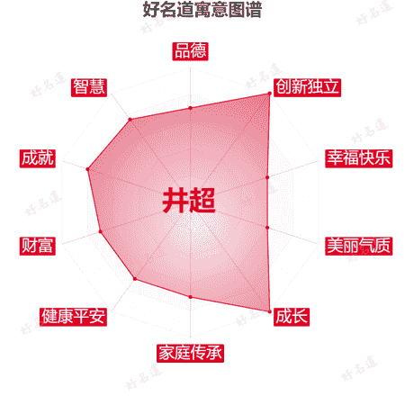 名字井超的寓意图谱