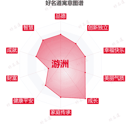 名字游洲的寓意图谱