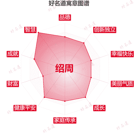 名字绍周的寓意图谱