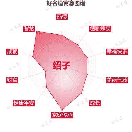 名字绍子的寓意图谱