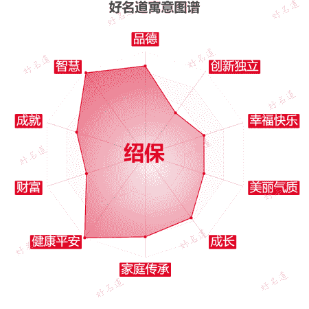 名字绍保的寓意图谱