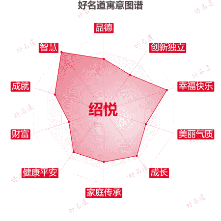 名字绍悦的寓意图谱