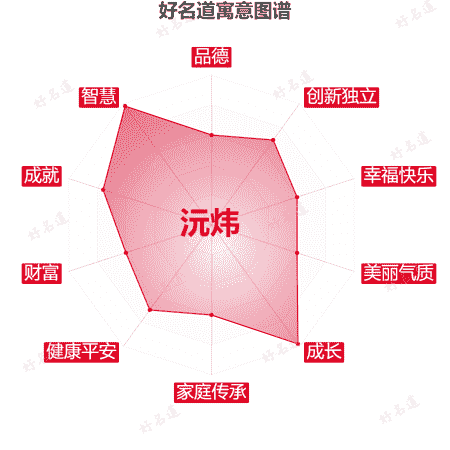 名字沅炜的寓意图谱