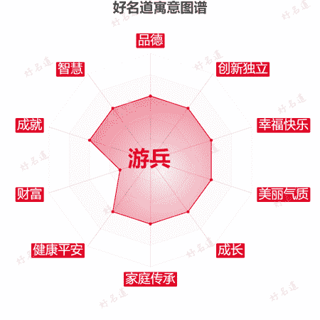 名字游兵的寓意图谱