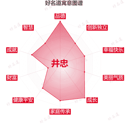 名字井忠的寓意图谱