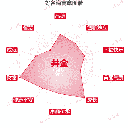 名字井金的寓意图谱