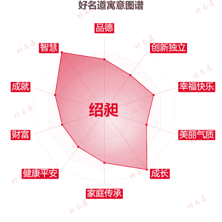 名字绍昶的寓意图谱