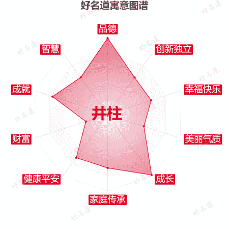 名字井柱的寓意图谱