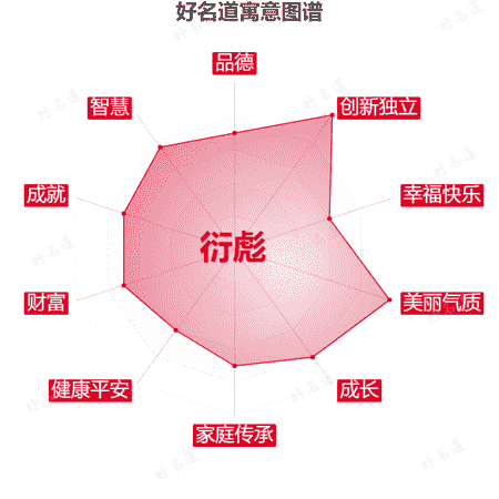 名字衍彪的寓意图谱