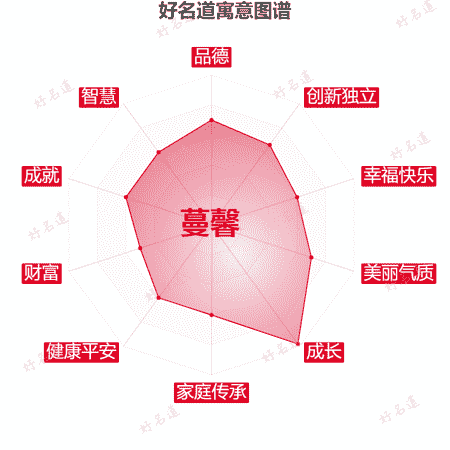 名字蔓馨的寓意图谱