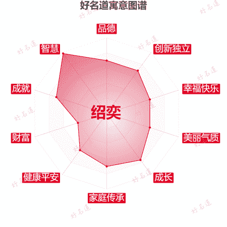 名字绍奕的寓意图谱