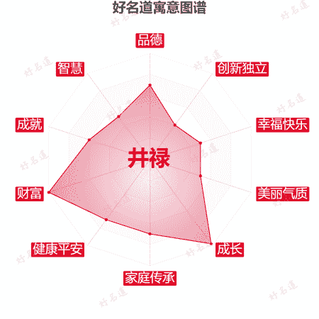 名字井禄的寓意图谱