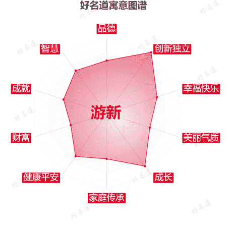 名字游新的寓意图谱