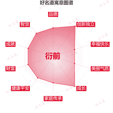 名字衍前的寓意图谱