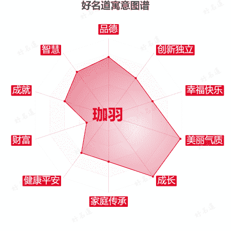 名字珈羽的寓意图谱
