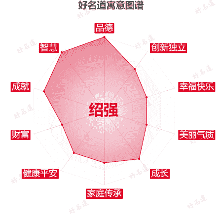 名字绍强的寓意图谱