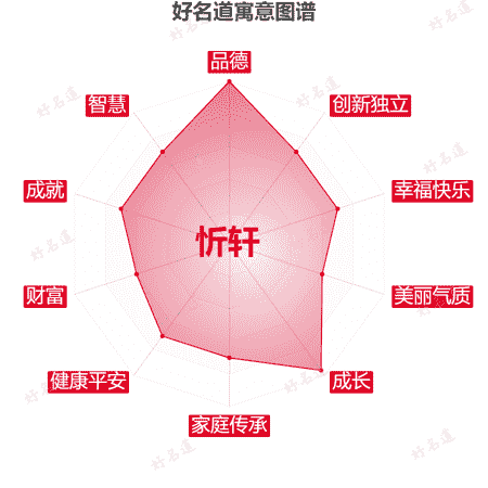 名字忻轩的寓意图谱