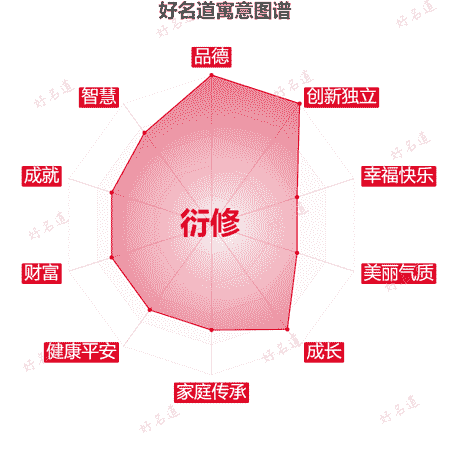 名字衍修的寓意图谱